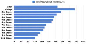 Reading Speed